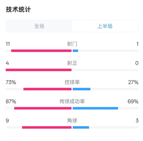  壓制！紅軍半場1-0熱刺數(shù)據(jù)：射門11-1，射正4-0，控球率73%-27%