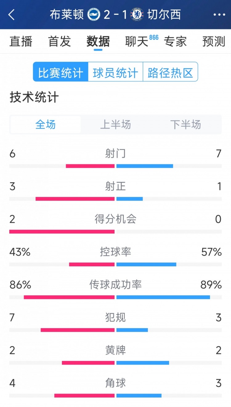  效率差距大，切爾西1-2布萊頓全場數(shù)據(jù)：射門7-6，射正1-3