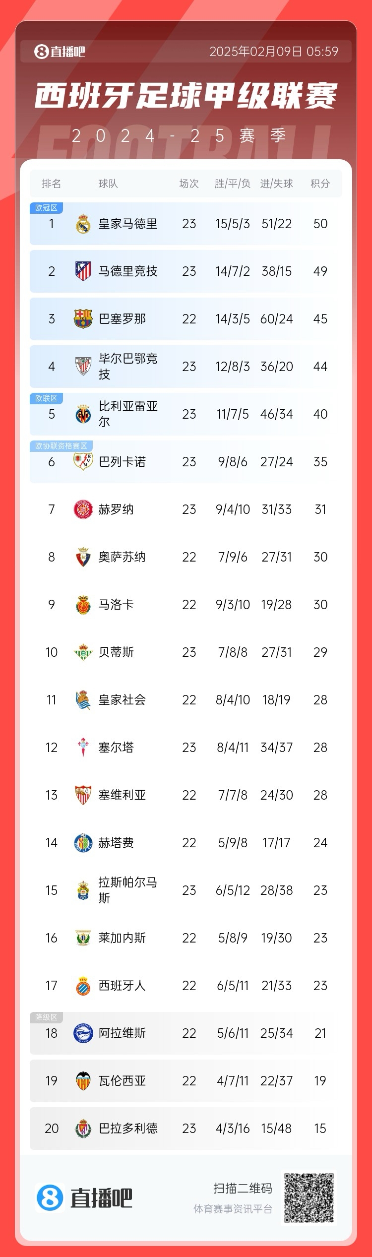  西甲積分榜：皇馬50分第1，馬競49分第2 ，巴薩少賽45分第3