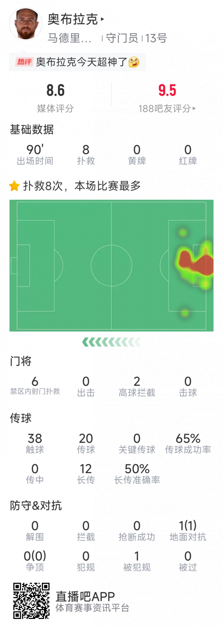  超神發(fā)揮，奧布拉克本場數(shù)據(jù)：8次成功撲救，獲評8.6分