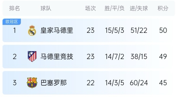  機(jī)會(huì)來(lái)了！巴薩少賽1場(chǎng)落后皇馬5分，第35輪還有一場(chǎng)國(guó)家德比