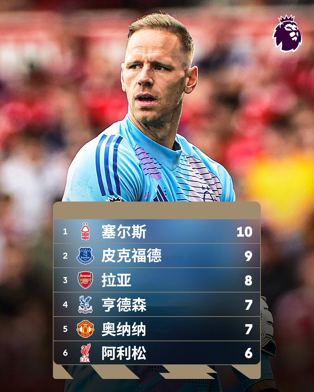  誰能想到？英超金手套獎(jiǎng)爭(zhēng)奪形勢(shì)：森林門將塞爾斯10次零封領(lǐng)跑