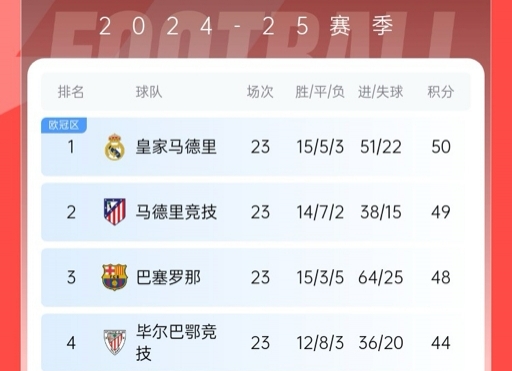  再刺激一次！13/14賽季皇薩競(jìng)23輪3隊(duì)同分&爭(zhēng)冠到末輪，今年差2分
