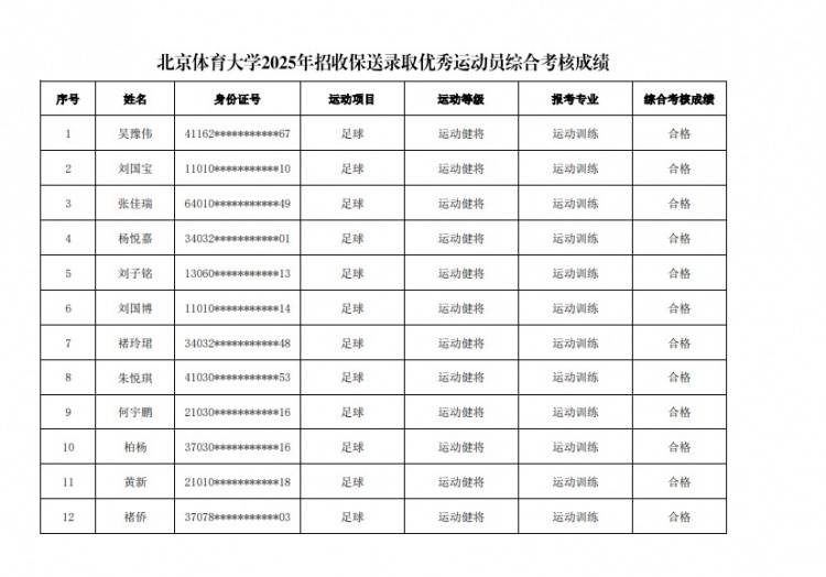  67名球員通過(guò)北體大保送錄取初審，王世杰、何宇鵬、王剛在列