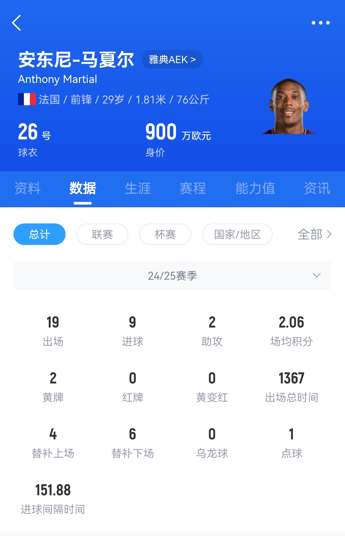  專業(yè)吃餅！馬夏爾梅開二度賽季19場9球，雅典AEK5-0大勝
