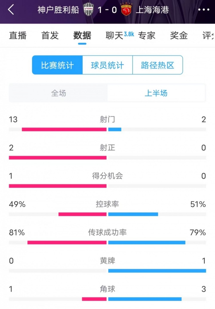  被全面壓制 ！神戶半場13次射門，海港2射門0射正