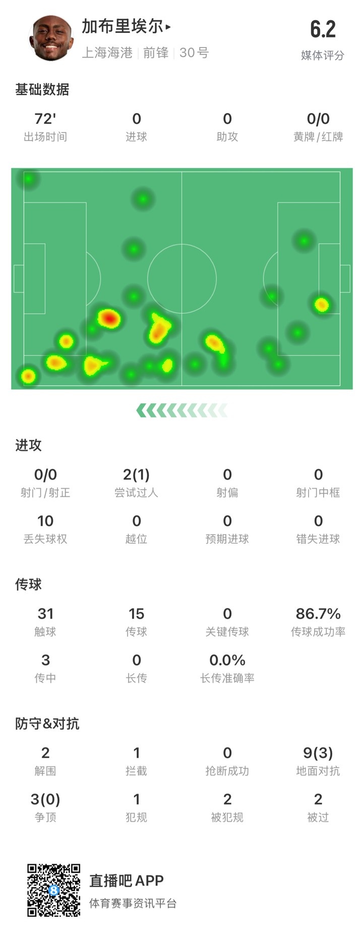  海港外援加布里埃爾對(duì)陣神戶數(shù)據(jù)：72分鐘0射，10次丟失球權(quán)