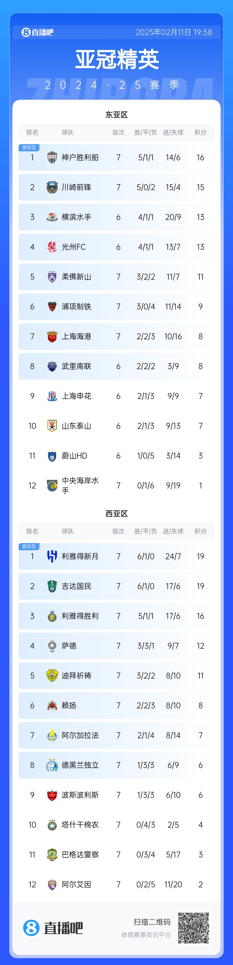  亞冠東亞區(qū)積分榜：海港進(jìn)球多驚險保住第7，神戶、川崎提前晉級