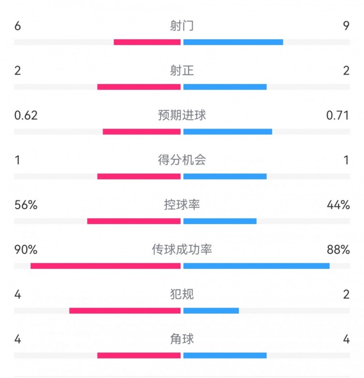  曼城1-0皇馬半場數(shù)據(jù)：射門6-9，射正2-2，得分機會1-1