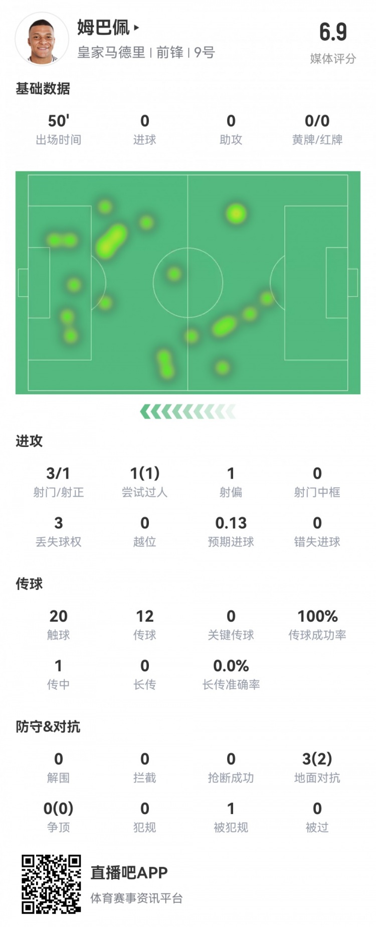  姆巴佩半場(chǎng)數(shù)據(jù)：3射1正1過人，預(yù)期進(jìn)球0.13，評(píng)分6.9