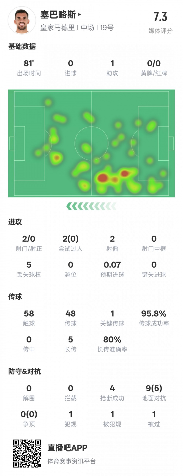  塞巴略斯本場數(shù)據(jù)：1送點1助攻1關鍵傳球4搶斷，評分7.3