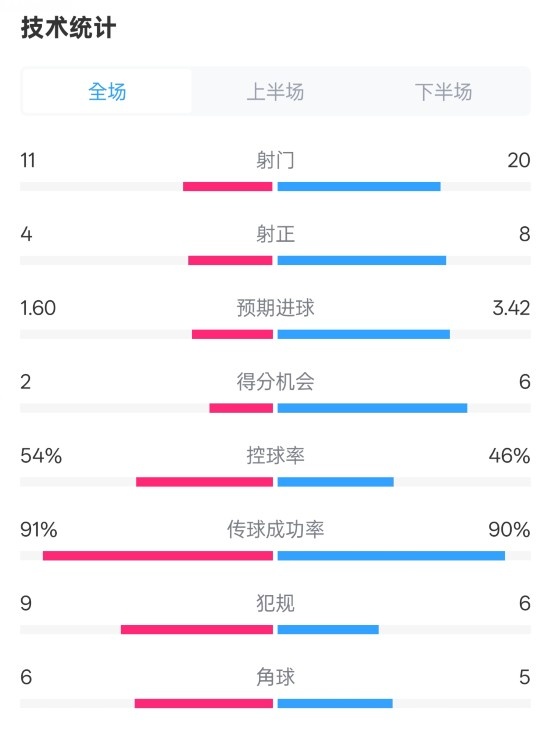  曼城2-3皇馬全場(chǎng)數(shù)據(jù)：射門11-20，射正4-8，控球率54%-46%