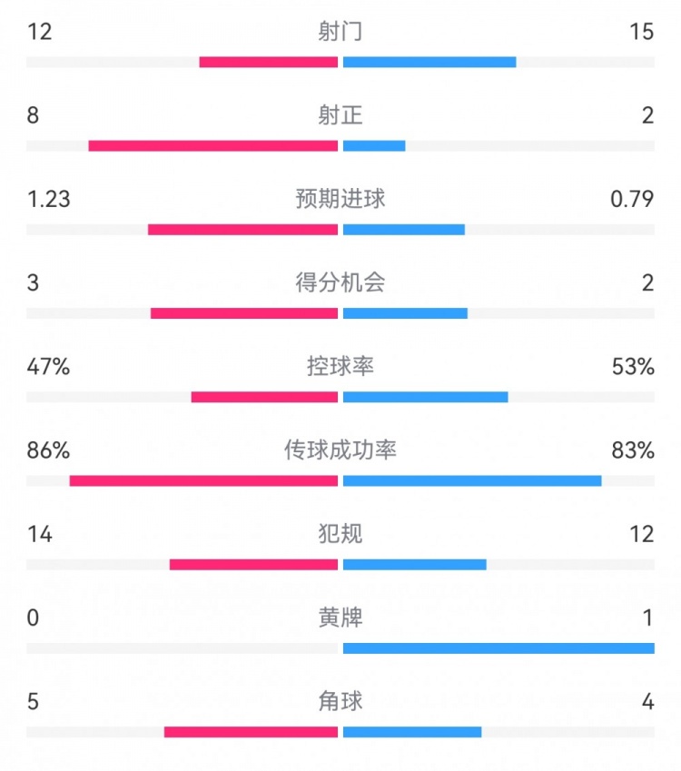  尤文2-1埃因霍溫數(shù)據(jù)：射門12-15，射正8-2，得分機會3-2