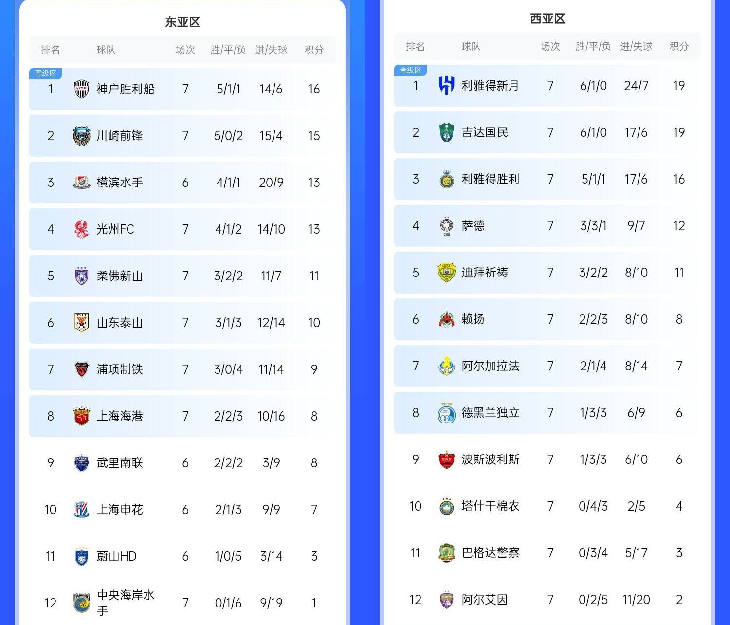  決賽日本vs沙特？亞冠東區(qū)J聯(lián)賽3隊前三，西區(qū)沙特聯(lián)3隊斷層領(lǐng)跑