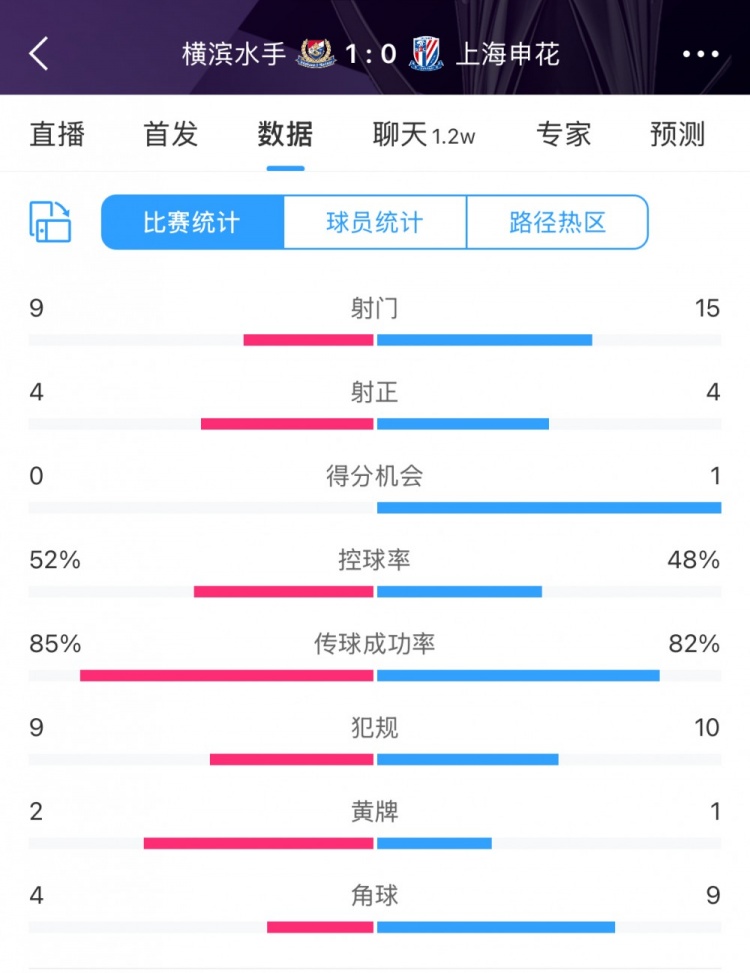  全場數(shù)據(jù)：申花射門15比9占優(yōu)，射正4比4持平，惜敗橫濱尤為可惜
