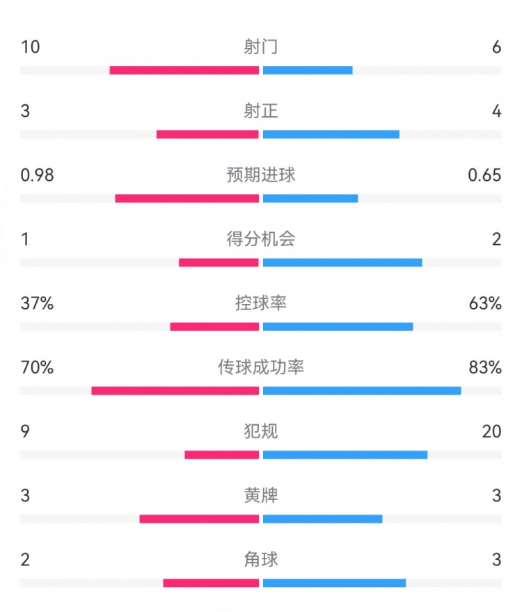  埃弗頓2-2利物浦數(shù)據(jù)：射門10-6，射正3-4，得分機會1-2