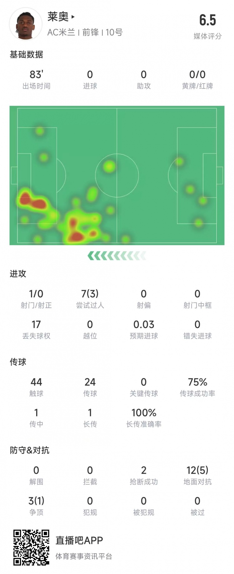  萊奧本場(chǎng)數(shù)據(jù)：1次射門(mén)0射正，15次對(duì)抗6次成功&獲評(píng)6.5分