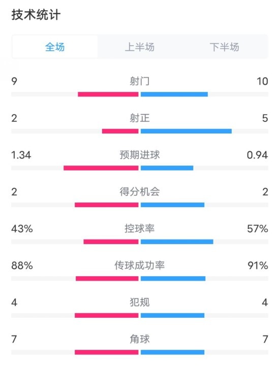  凱爾特人1-2拜仁全場(chǎng)數(shù)據(jù)：射門(mén)9-10，射正2-5，控球率43%-57%