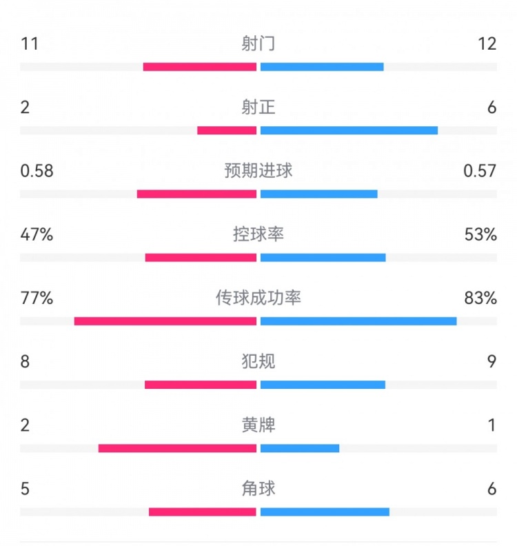  費耶諾德1-0米蘭數(shù)據(jù)：射門11-12，射正2-6，預期進球0.58-0.57