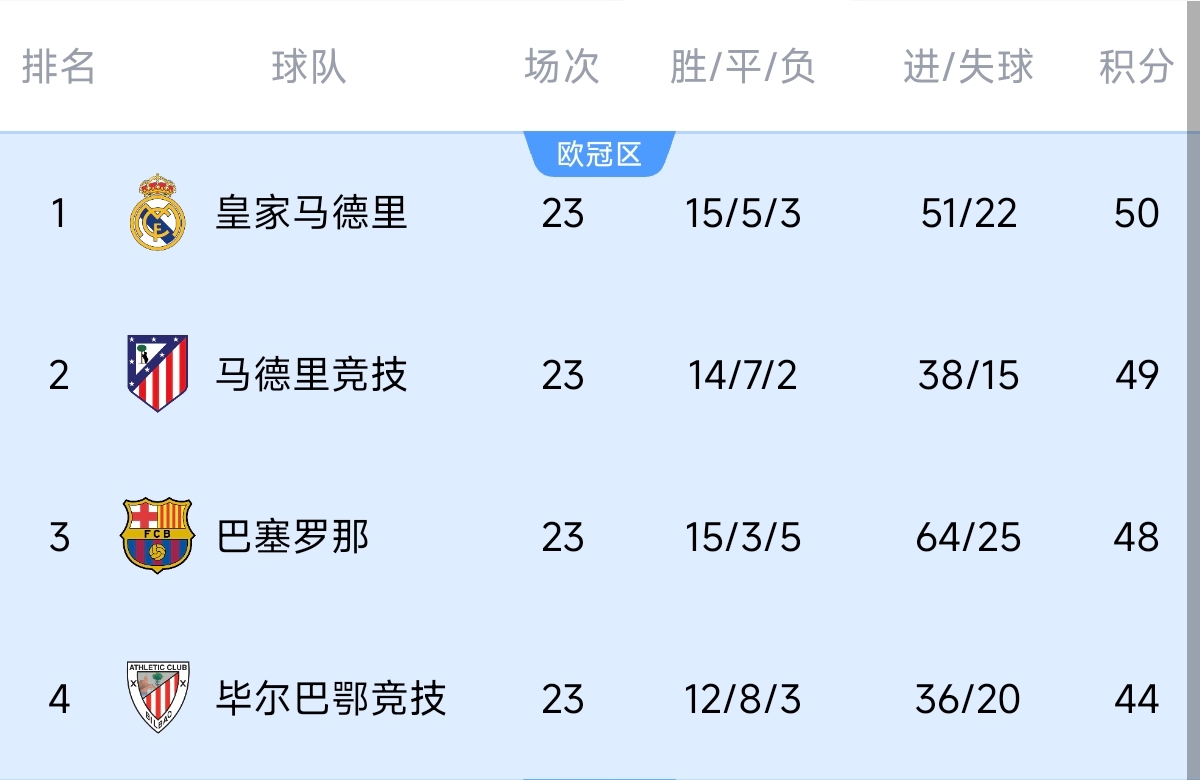  意不意外？五大聯(lián)賽領跑優(yōu)勢：西甲意甲僅1分，英超7德甲8法甲10