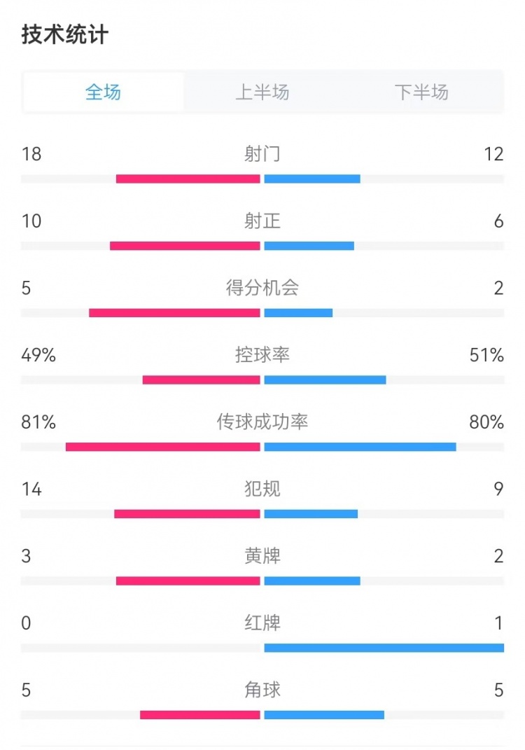  國民vs勝利全場數(shù)據(jù)：射門18-12、射正10-6、得分機(jī)會5-2