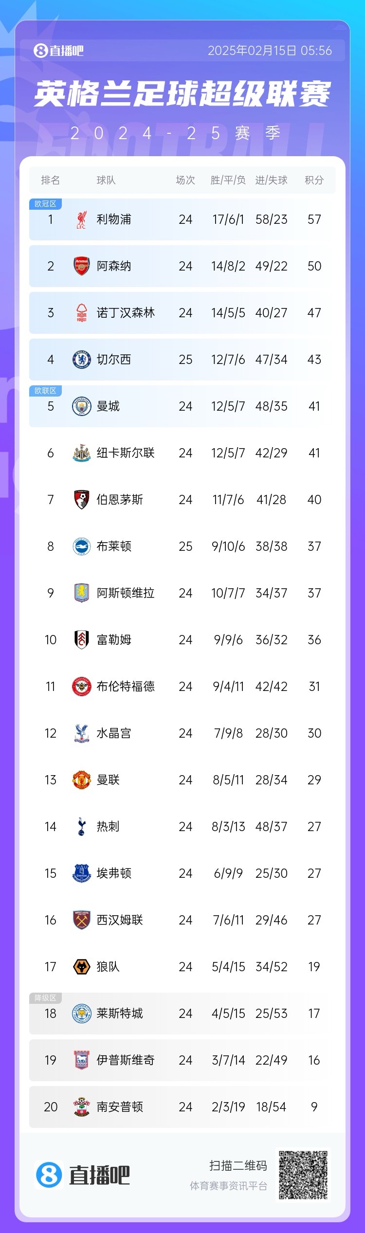  三球完?。∮⒊e分榜：切爾西先賽仍第4，領(lǐng)先曼城紐卡2分