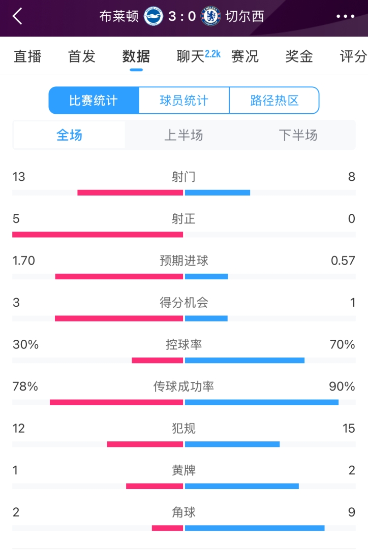  臉都不要了 切爾西全場0射正！布萊頓5射正 射門數(shù)13-8領(lǐng)先藍(lán)軍