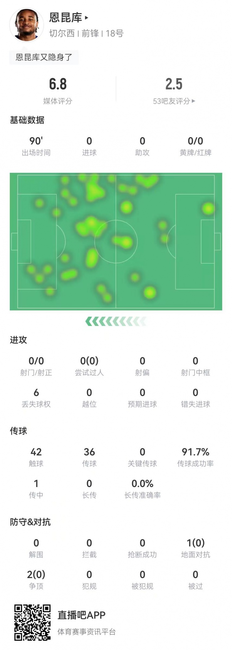  踢得了中鋒嗎？！恩昆庫本場0射門0關(guān)鍵傳球0過人 3對(duì)抗0成功