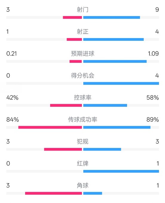  奧薩蘇納半場0-1皇馬數(shù)據(jù)：射門3-9，犯規(guī)3-3，紅牌0-1