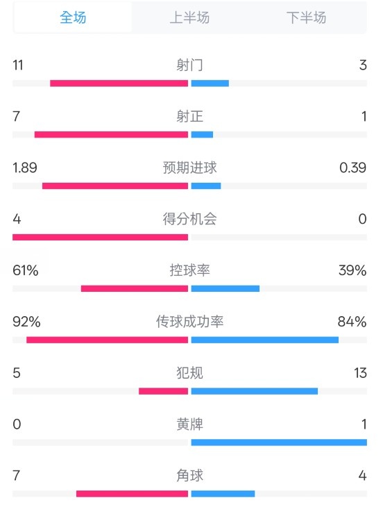  壓制！曼城4-0紐卡全場數(shù)據(jù)：射門11-3，射正7-1，控球率61%-39%