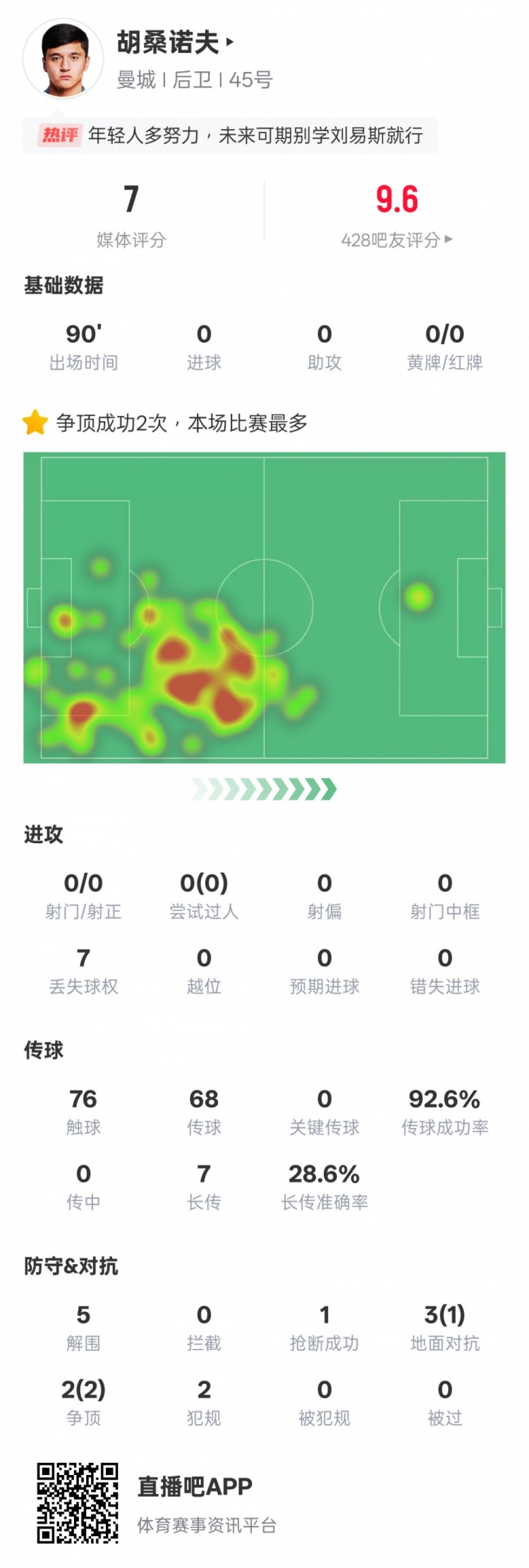  胡桑諾夫本場數(shù)據(jù)：2次爭頂均成功全場最多&5解圍，評分7.0