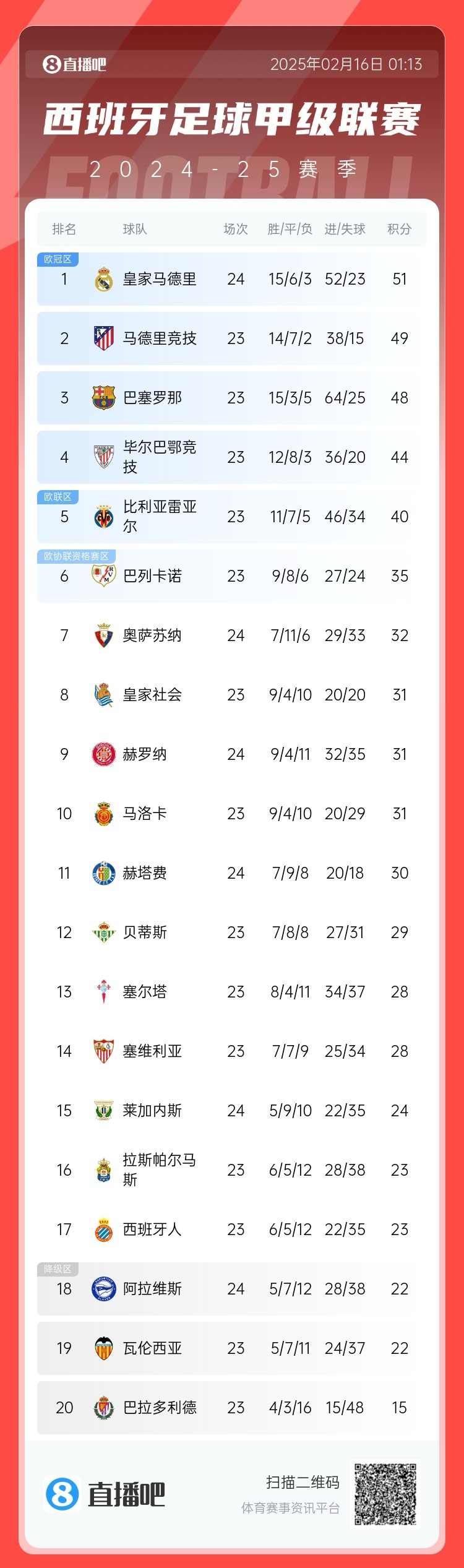  西甲積分榜：皇馬聯(lián)賽3場不勝，先賽只領(lǐng)先馬競2分
