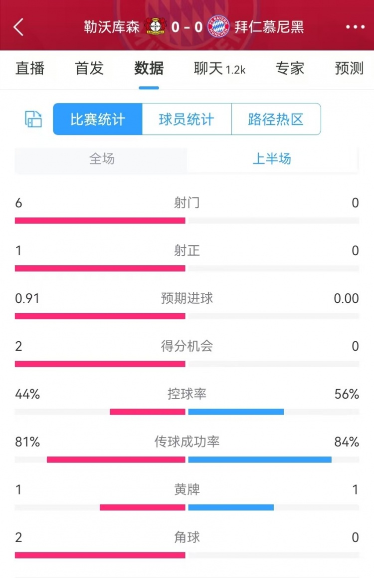  碾壓！拜仁半場(chǎng)0射門(mén)，藥廠(chǎng)半場(chǎng)射門(mén)6、得分機(jī)會(huì)2、預(yù)期進(jìn)球0.91
