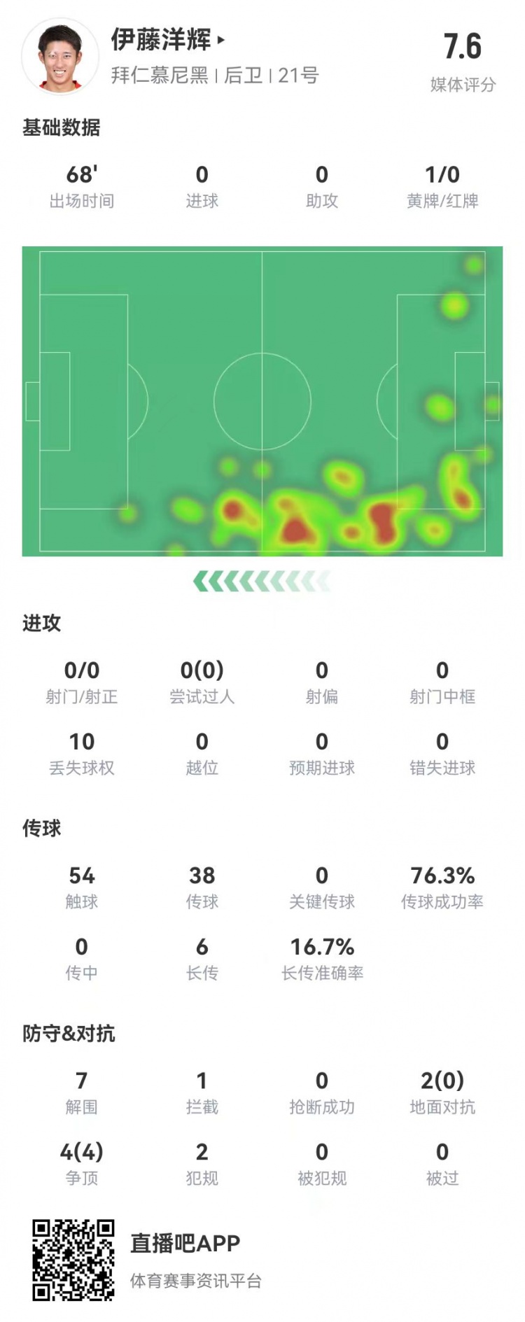  伊藤洋輝拜仁德甲首秀：7解圍+1門線解圍，6長(zhǎng)傳1成功 獲評(píng)7.6分