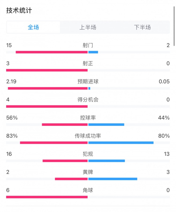  藥廠0-0拜仁全場(chǎng)數(shù)據(jù)：射門15-2，射正3-0，得分機(jī)會(huì)4-0