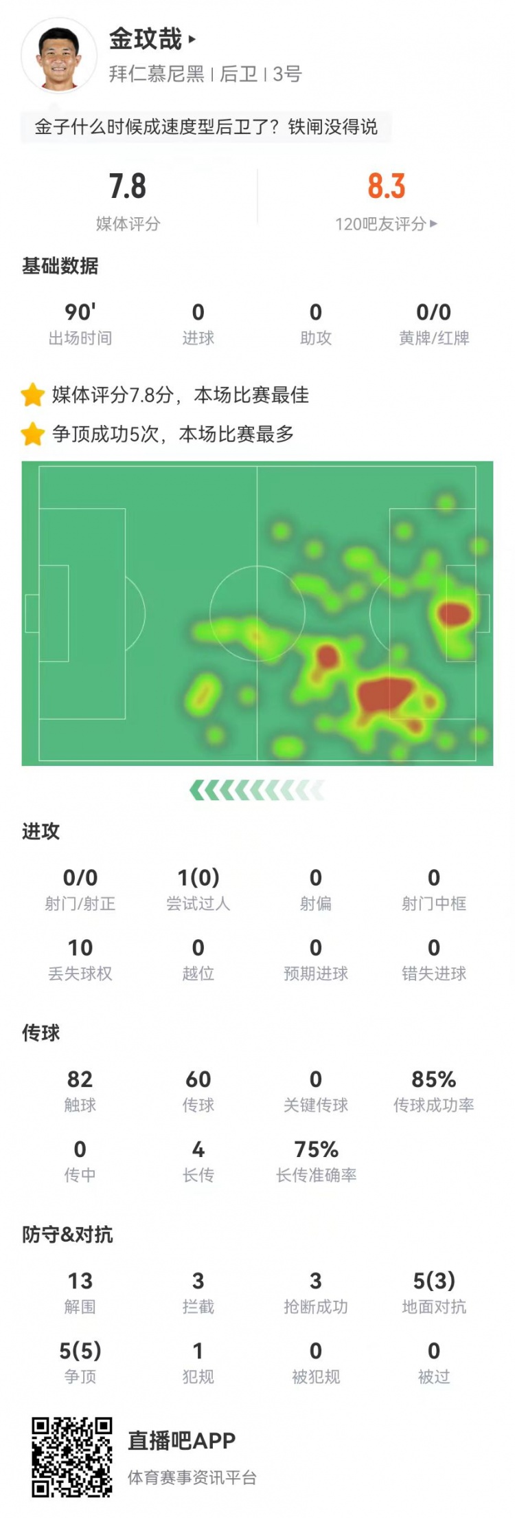 空霸！金玟哉本場13解圍3攔截3搶斷1封堵 10對抗8成功 4長傳3成功