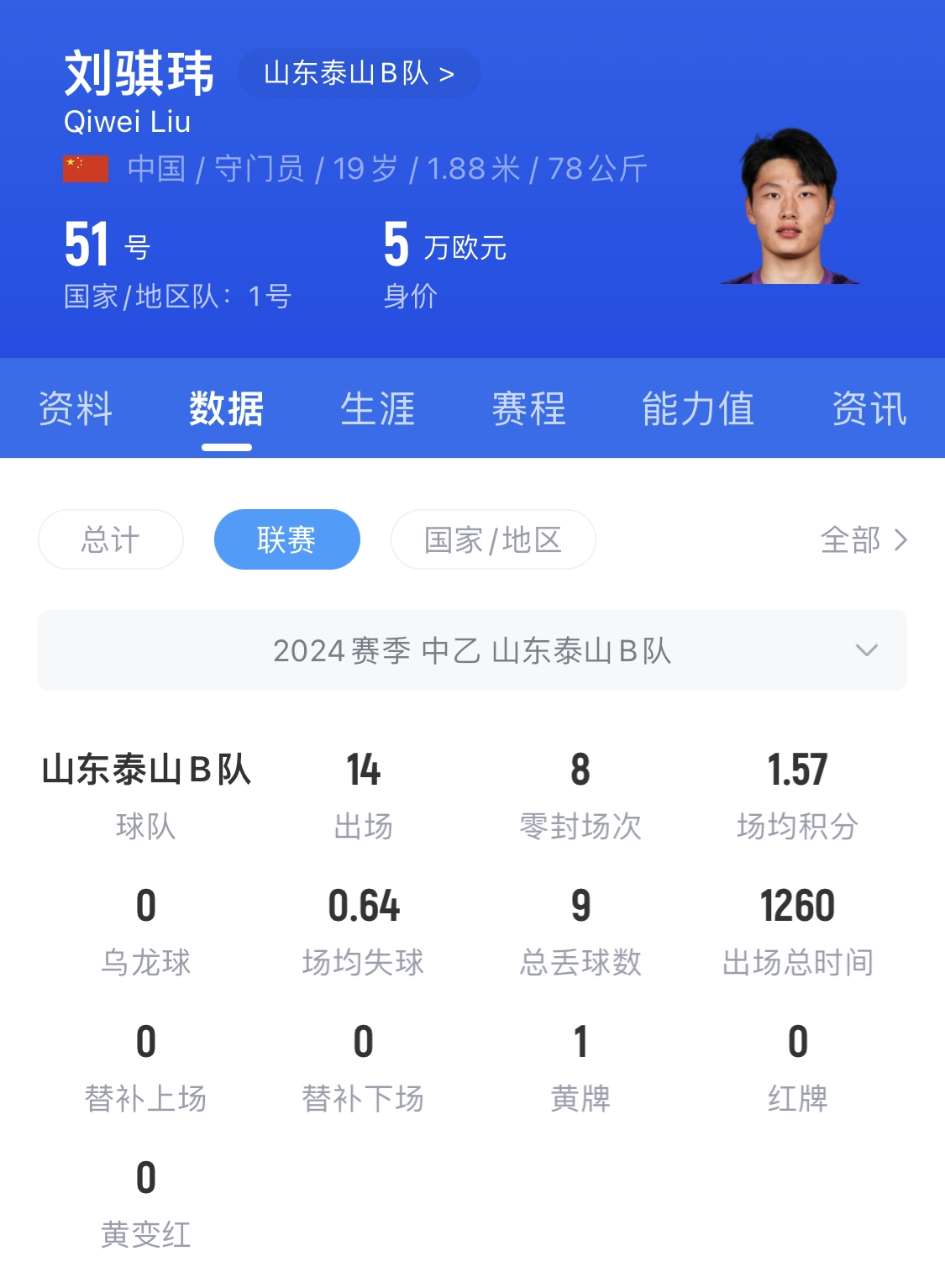  有腳下、有自信！國青門將劉騏瑋門晃倒上搶的對手