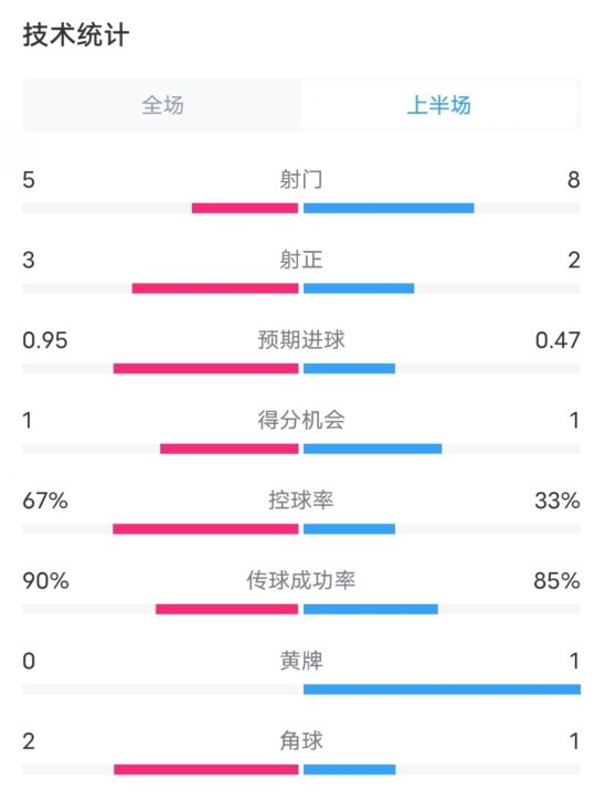  熱刺1-0曼聯(lián)半場數(shù)據(jù)：射門5-8，射正3-2，控球率67%-33%