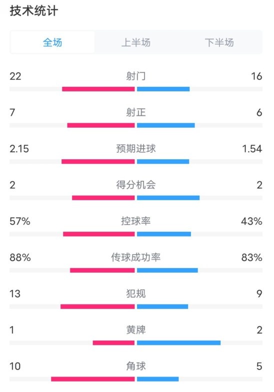  熱刺1-0曼聯(lián)全場(chǎng)數(shù)據(jù)：射門22-16，射正7-6，控球率57%-43%