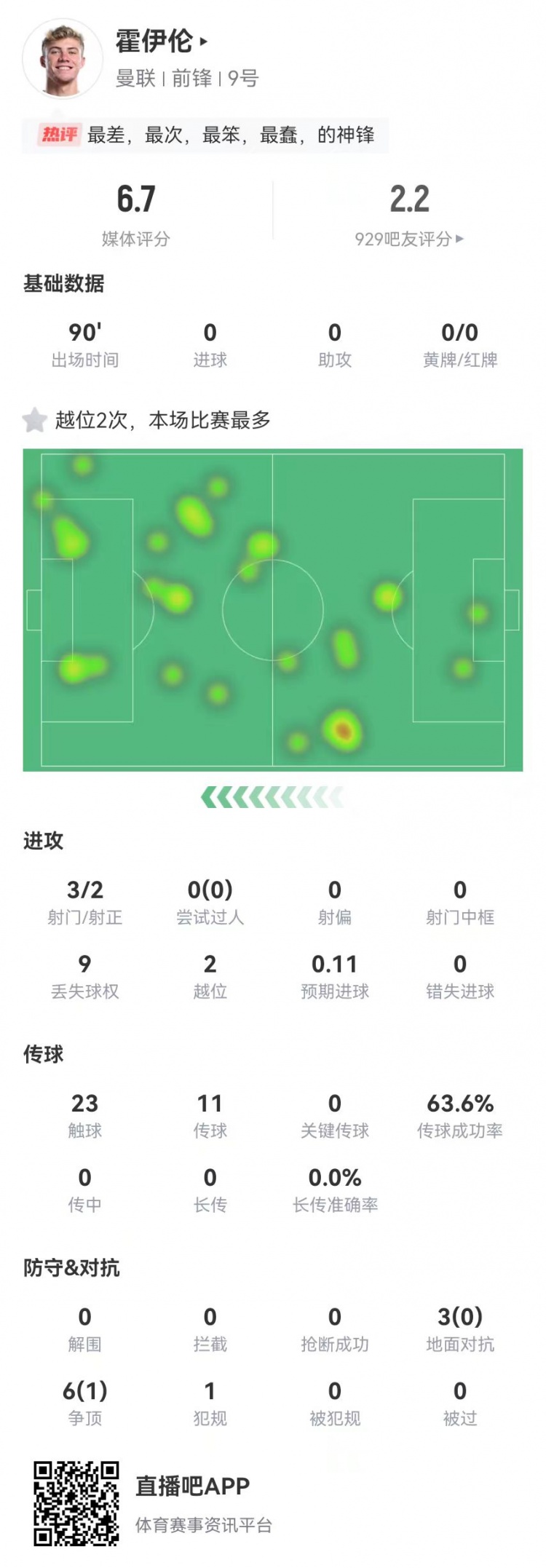  這是大中鋒？霍伊倫本場3射2正 9對抗僅1成功+2越位 獲評6.7分