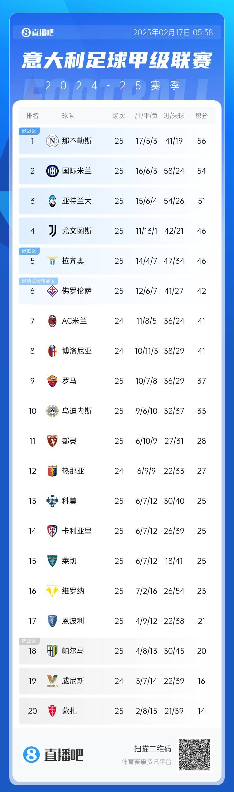  意甲積分榜：尤文聯(lián)賽3連勝升前四，國米無緣登頂距榜首2分
