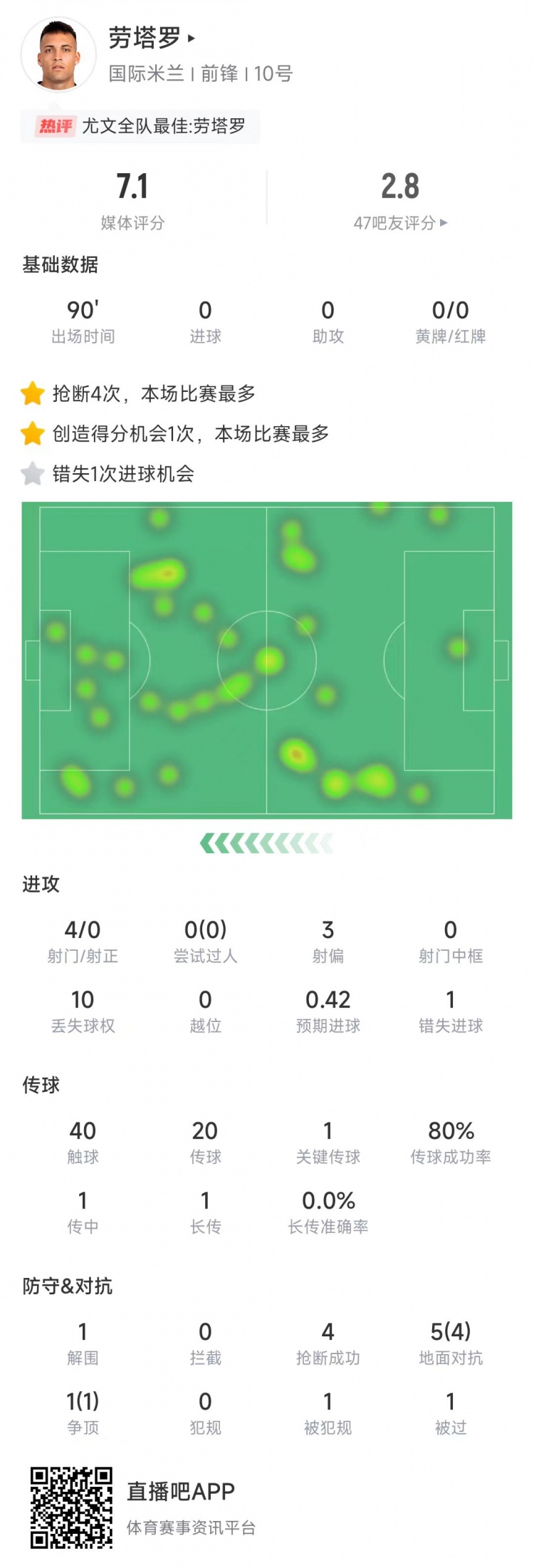  勞塔羅本場數(shù)據(jù)：4次射門0射正&錯(cuò)失1次機(jī)會(huì)，4次搶斷全場最多