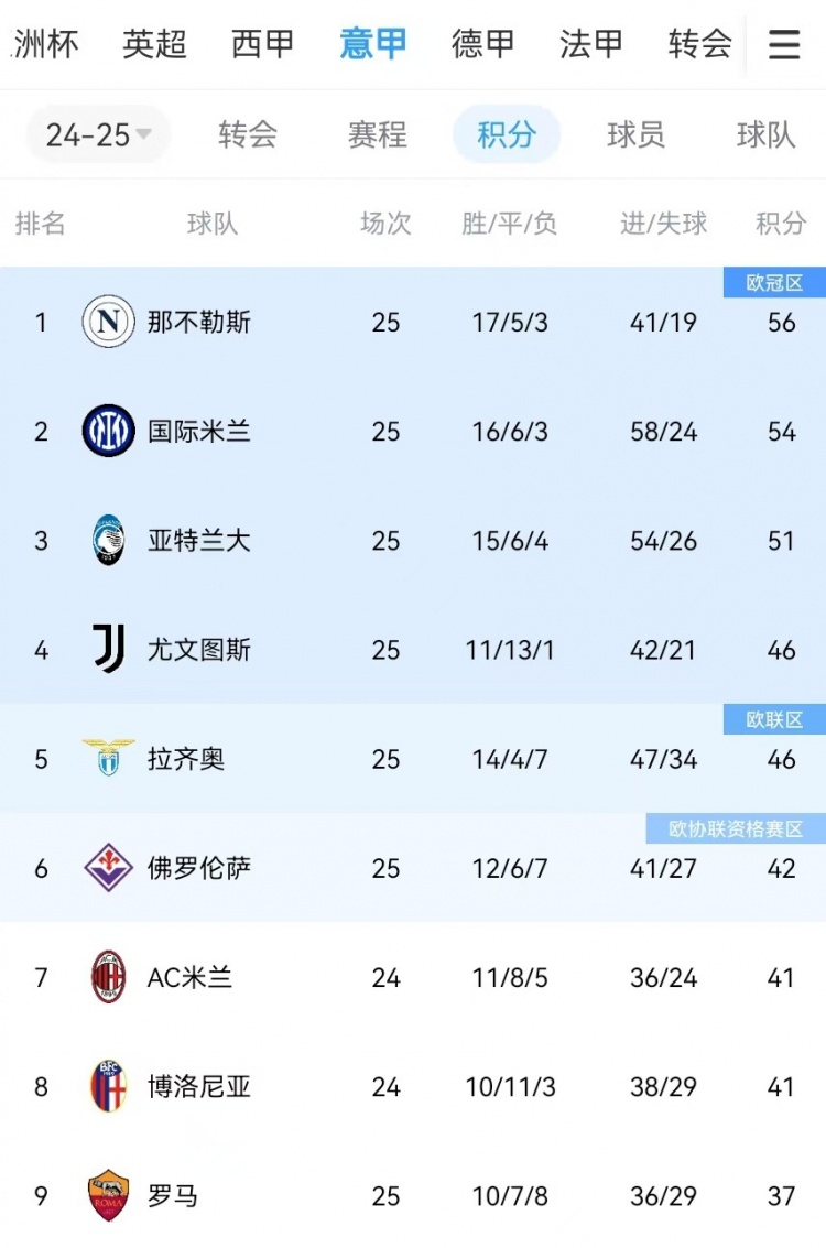  你剎我停！意甲前二本月7戰(zhàn)共1勝：那不勒斯3輪3分、國米4輪4分