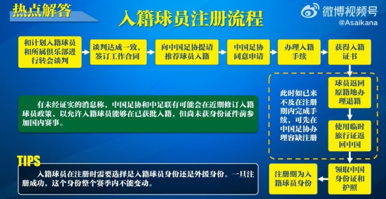  入籍球員注冊流程：必須完成入籍、退籍等10個步驟