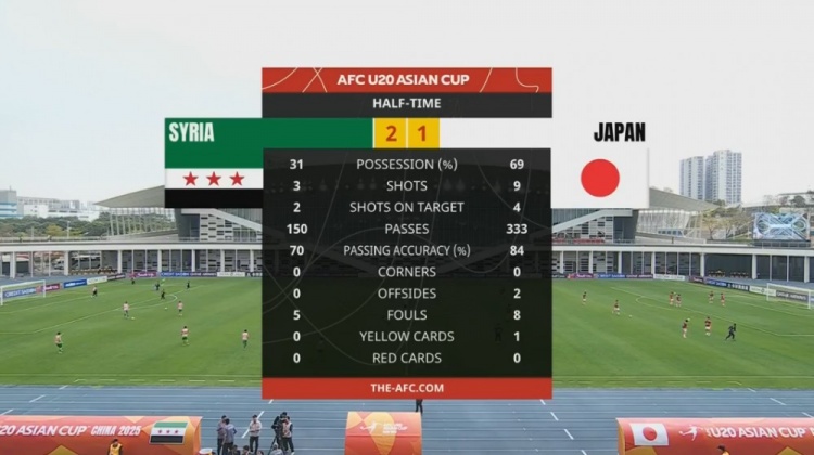 日本U20半場控球率近7成、射門9次，敘利亞U20隊(duì)2次射正進(jìn)2球