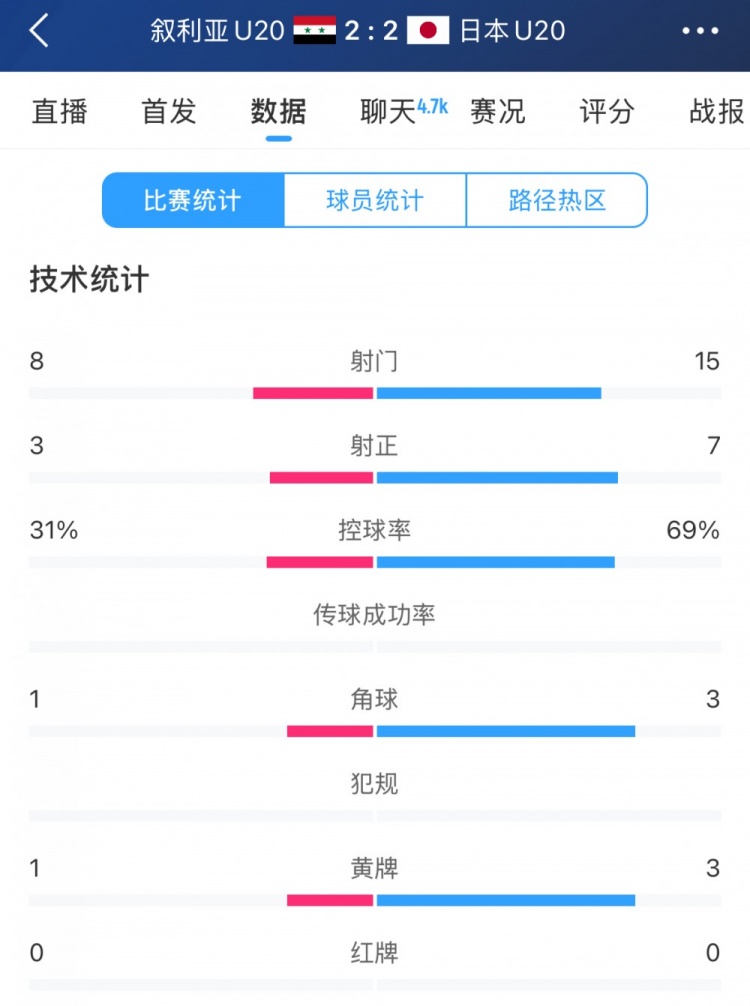  得勢(shì)不得勝，日本vs敘利亞全場(chǎng)數(shù)據(jù)：控球73開，射門是對(duì)手近2倍