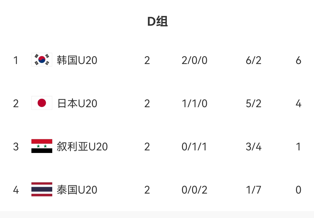  U20亞洲杯D組出線形勢(shì)：日本末輪不敗即晉級(jí)，敘利亞需大勝泰國(guó)