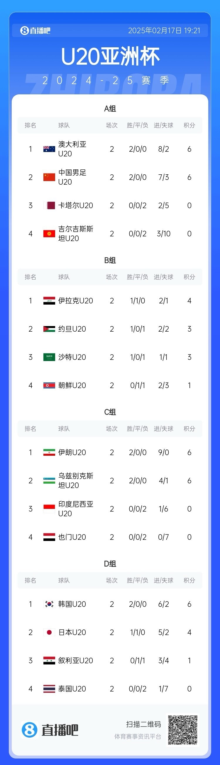  U20亞洲杯小組賽第二輪結(jié)束，中國(guó)、澳大利亞、韓國(guó)等5隊(duì)提前出線