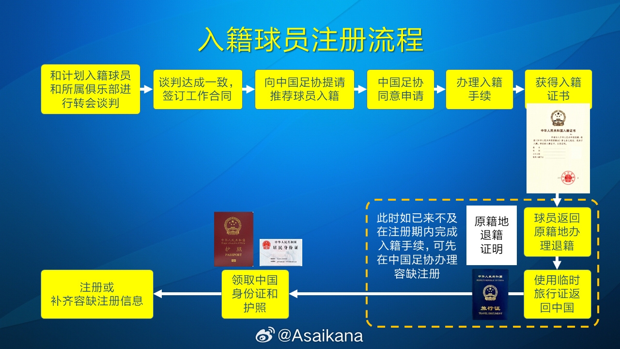  朱藝：塞鳥、奧斯卡以容缺注冊方式注冊成內援，足協(xié)優(yōu)化相關規(guī)定