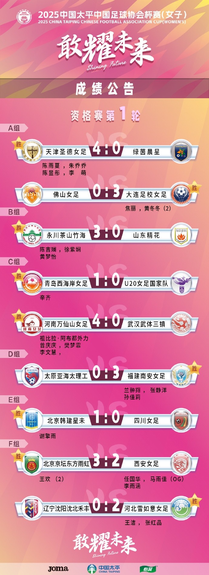  2025中國(guó)太平中國(guó)足球協(xié)會(huì)杯賽（女子）資格賽第一、二輪賽果